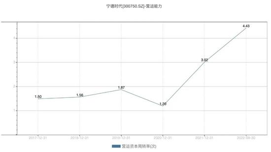 宁德时代被指占用产业链资金超过1500亿，通过涨价将成本压力传递给蔚小理