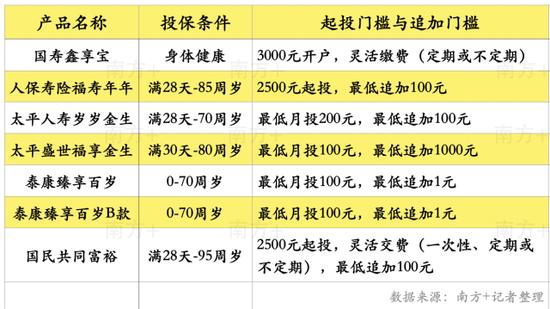 首批个人养老金保险怎么选？记者测评7款产品后找到答案