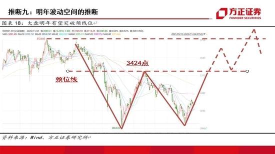 方正证券：2023年国内外资本市场十大推断 A股走势或为不规则的“N”