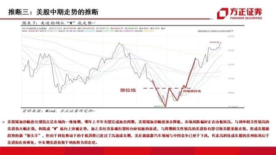 方正证券：2023年国内外资本市场十大推断 A股走势或为不规则的“N”