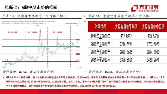 方正证券：2023年国内外资本市场十大推断 A股走势或为不规则的“N”