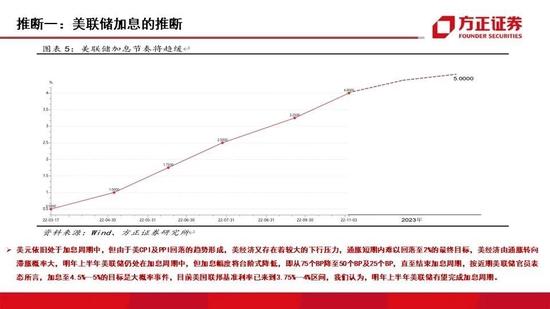 方正证券：2023年国内外资本市场十大推断 A股走势或为不规则的“N”