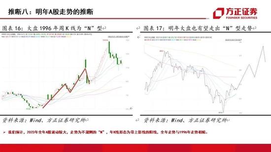 方正证券：2023年国内外资本市场十大推断 A股走势或为不规则的“N”