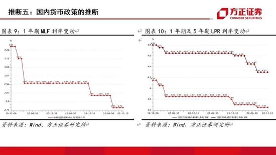 方正证券：2023年国内外资本市场十大推断 A股走势或为不规则的“N”