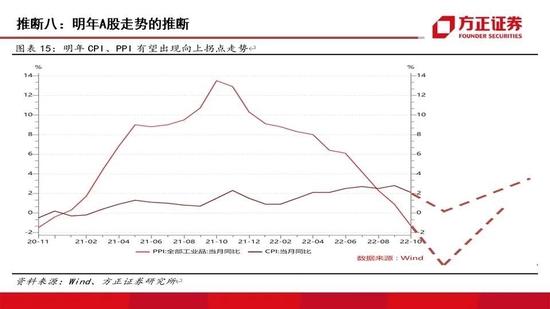 方正证券：2023年国内外资本市场十大推断 A股走势或为不规则的“N”