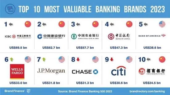 2023年“全球银行品牌价值500强”排行榜出炉，五家中资银行位列前十，数字银行表现亮眼