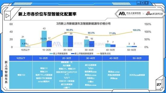 新能源汽车智能化进程复苏 3月智能电动车报告