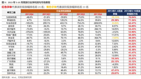 天风策略：哪些股价背离了一季报的行业可能有修复机会？