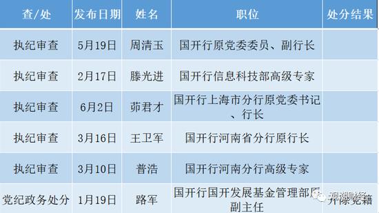 赵富洲、张东向被查！金融反腐，年内被查人数增至87人