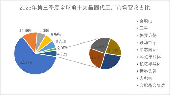 五问全球半导体产能：全球芯片供过于求？何时实现供需平衡？产能扩张还在持续？