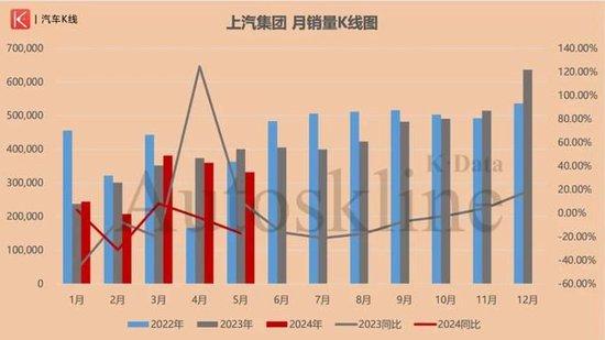 上汽集团多事之“秋”：比销量更令人担忧的是产量