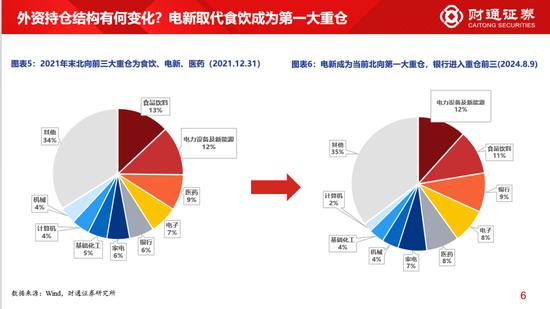 财通策略李美岑：近3年外资持股规模减少8000亿元 外资持仓结构有何变化？