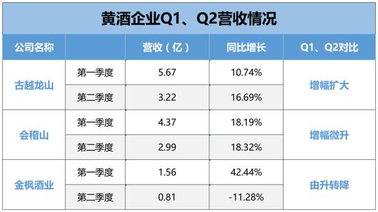 业绩难谈复兴，但这些增长藏着黄酒新路