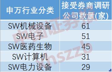 券商调研图曝光，机械设备 电子赛道两大赛道获青睐