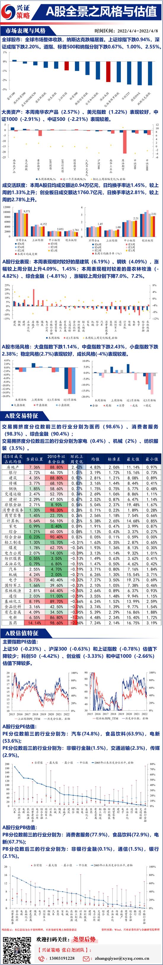 兴证策略：A股估值普遍回落 “稳增长”方向交易热度持续提升