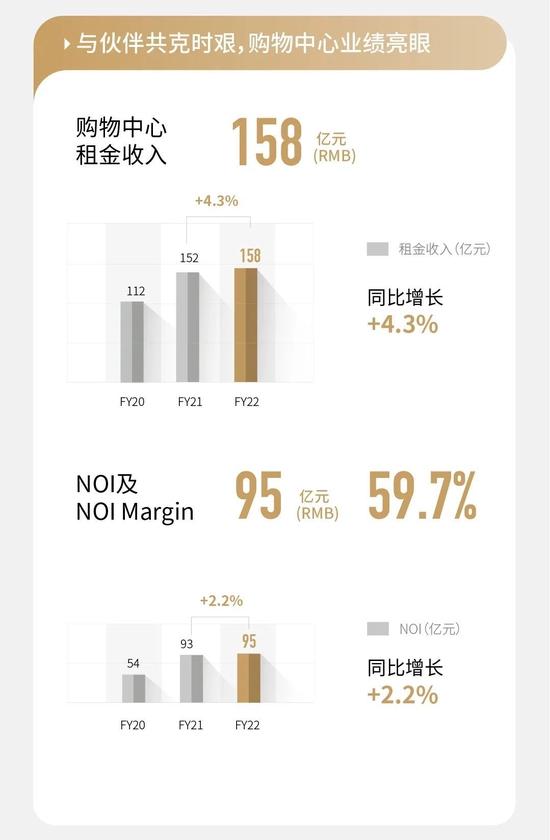 一图看懂华润万象生活2022全年业绩：在营购物中心86座，购物中心租金收入158亿