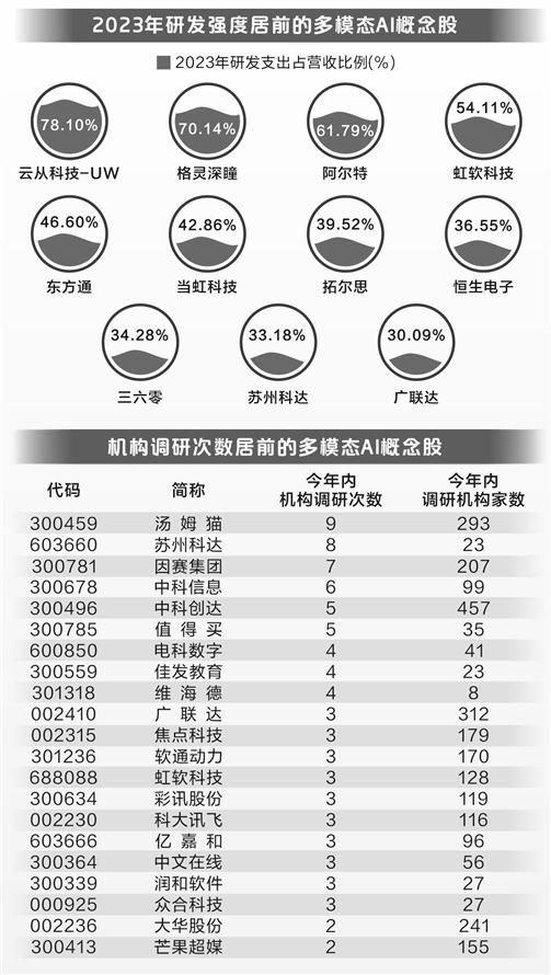 多模态AI应用提速 机构扎堆调研相关个股