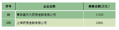 商务部公布医药百强榜：药品批发排名中国医药集团、上海医药集团、华润医药商业集团位居前3