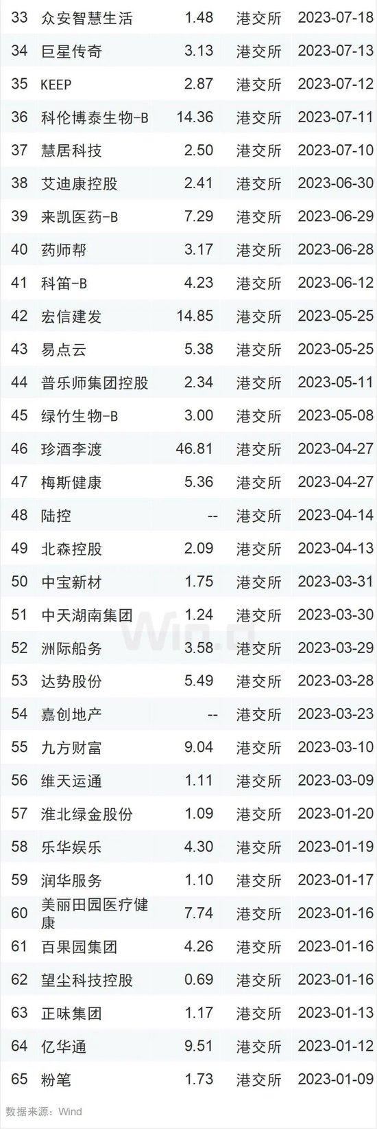 2023年度中资企业全球IPO排行榜：共完成IPO上市412起 募资规模合计约4047亿元