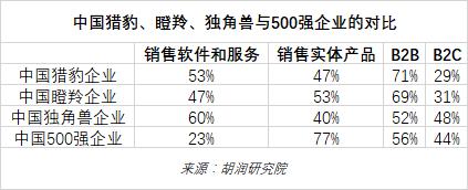 2022年中全球独角兽榜：上半年全球独角兽企业数量增长24%至1312家