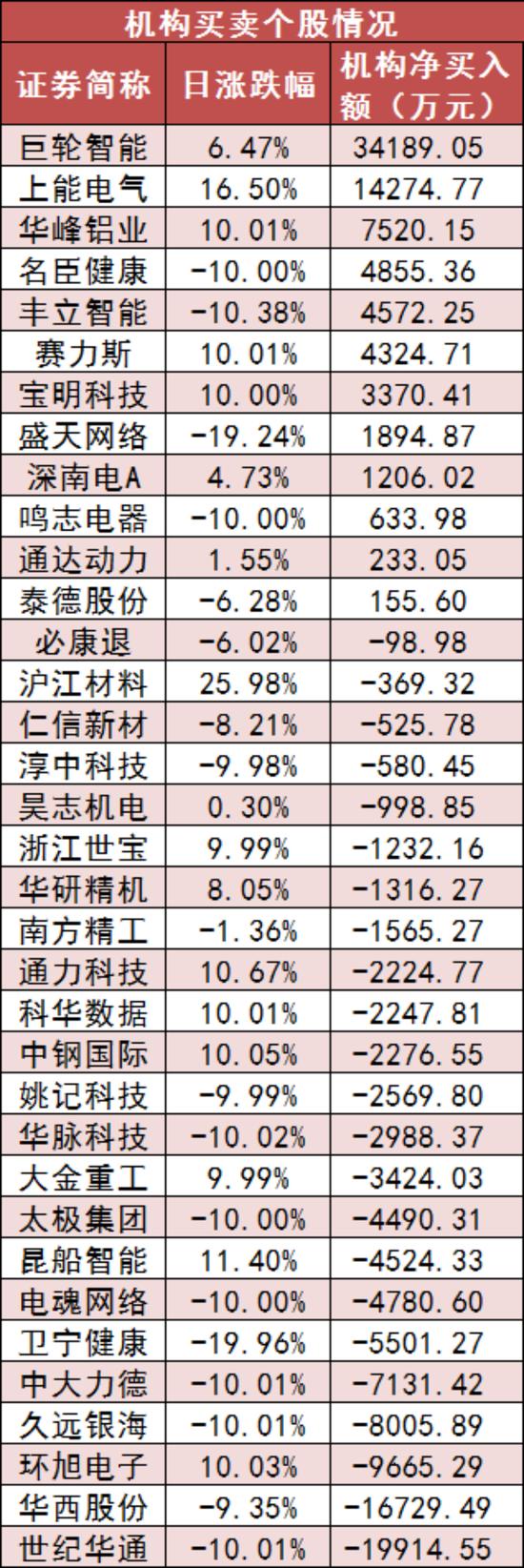 两市主力资金净流出71亿元 非银金融等权重板块受青睐