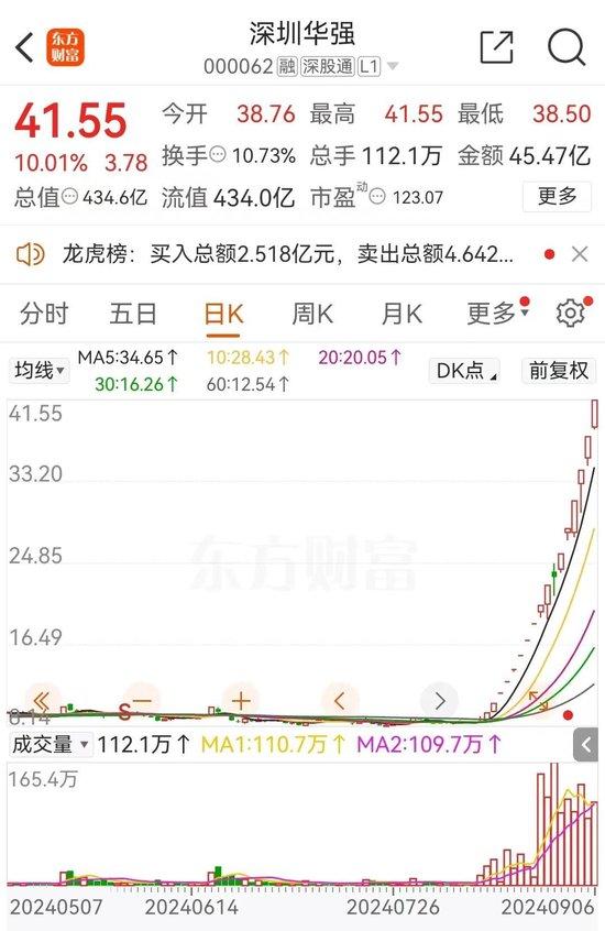 17天16板！谁在炒作深圳华强？