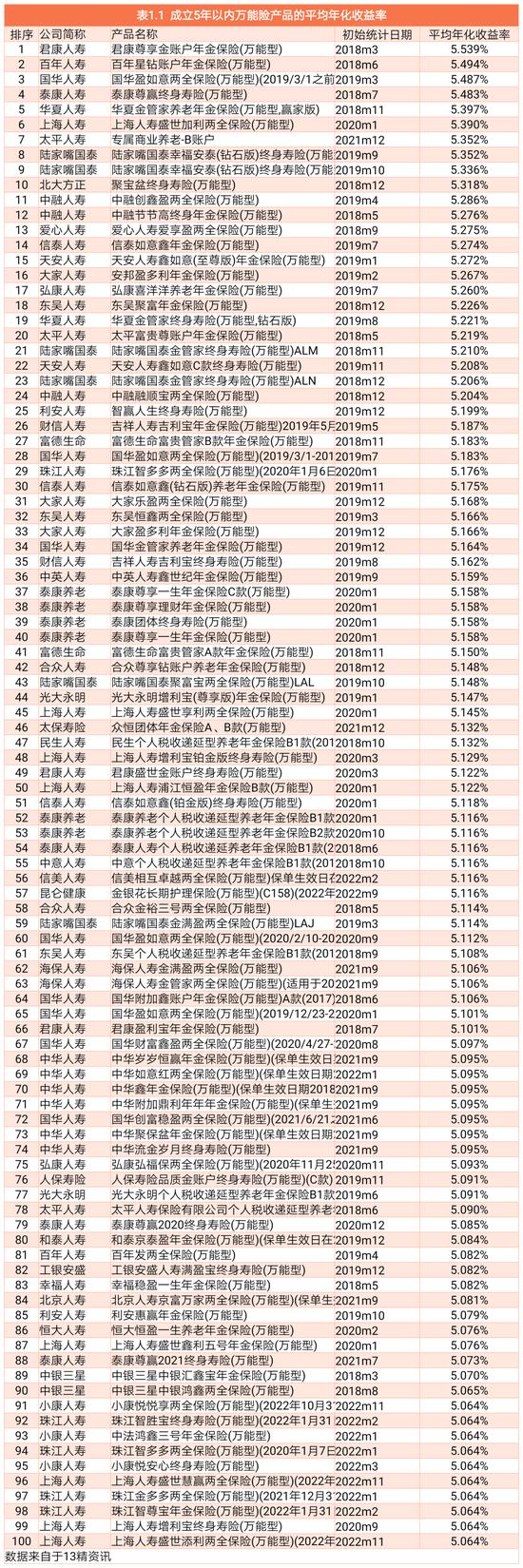 成立至今1736款万能险产品年化收益率盘点：万能险产品真的是成立时间越久，结算利率越低吗？