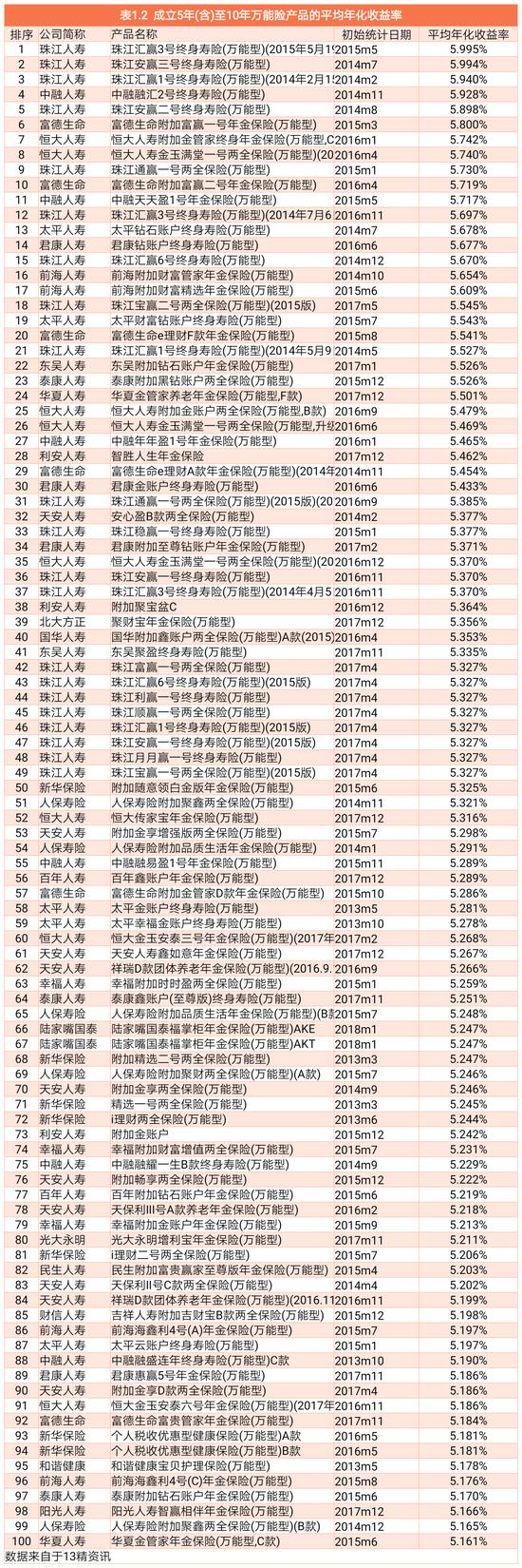 成立至今1736款万能险产品年化收益率盘点：万能险产品真的是成立时间越久，结算利率越低吗？