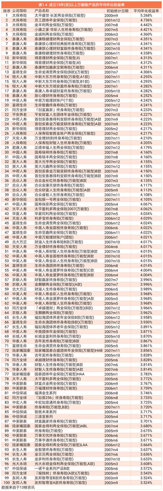 成立至今1736款万能险产品年化收益率盘点：万能险产品真的是成立时间越久，结算利率越低吗？