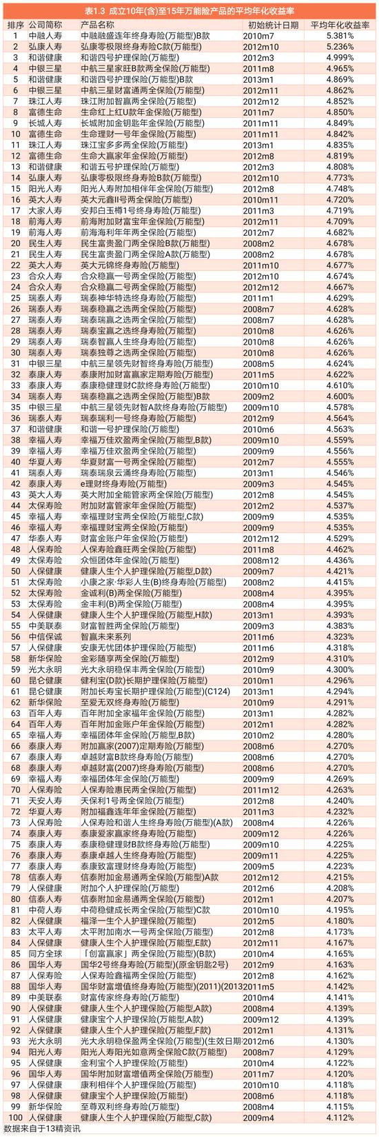 成立至今1736款万能险产品年化收益率盘点：万能险产品真的是成立时间越久，结算利率越低吗？