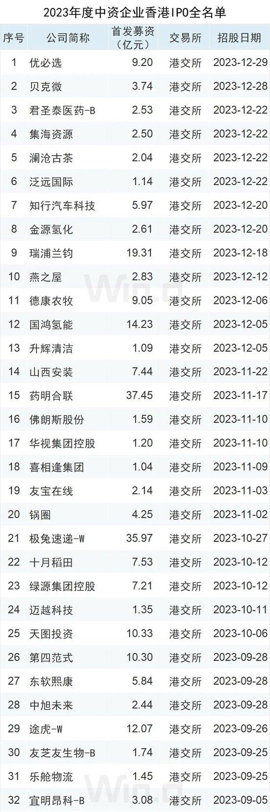 2023年度中资企业全球IPO排行榜：共完成IPO上市412起 募资规模合计约4047亿元