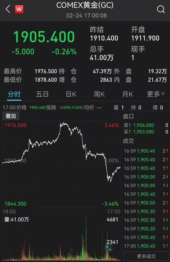 拜登讲话提振市场信心，美股强反弹纳指涨超3%，黄金、原油冲高回落