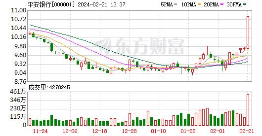 利好突发！A股逼近3000点！银行股大涨 平安银行强势涨停