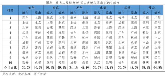 2022中国城市95后人才吸引力排名：北京、深圳、上海居前三，佛山进入前十