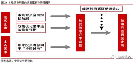 中信明明：利差超调的深度将转化为收益的厚度