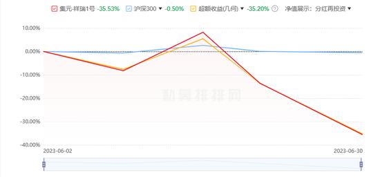 任泽松管理的“集元-祥瑞1号”旗下基金2周跌超40%，昔日“公募一哥”怎么了？