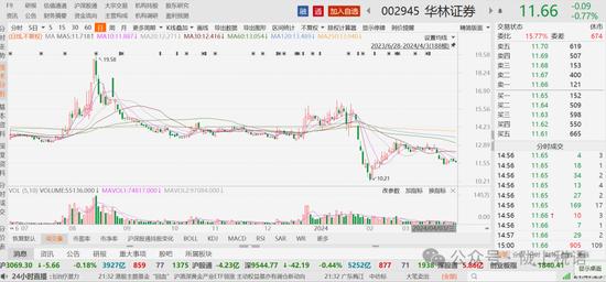 华林证券被拉萨税务稽查要求补税及缴纳滞纳金4732万元