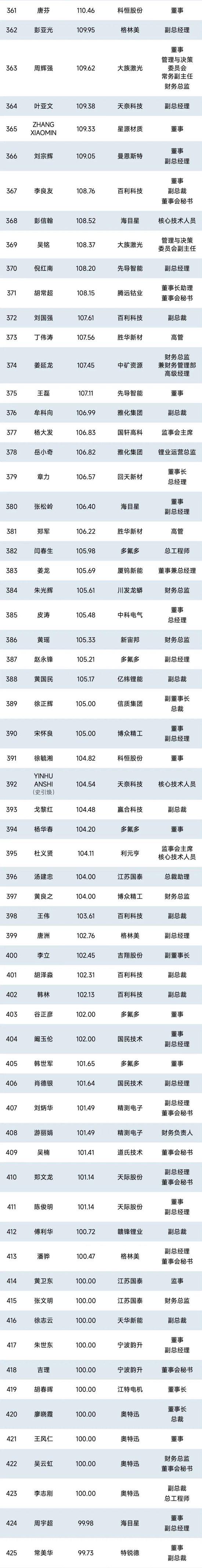 1000位锂电企业高管薪酬排行榜