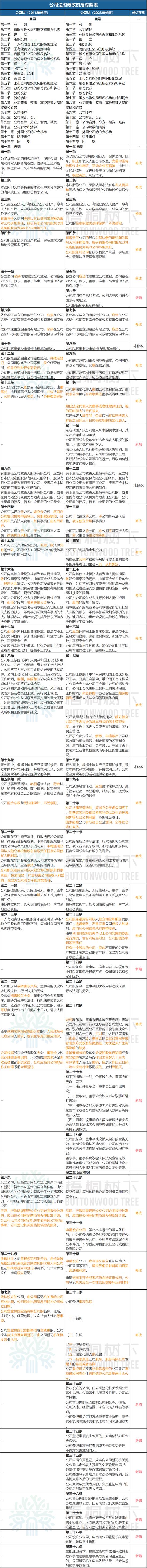 《公司法》大修：公司可资助员工股权激励，有的股份公司可不设董事会、监事会（附修改前后对照表）