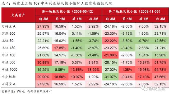 西部宏观：中美利差倒挂持续性、外资行为及其影响