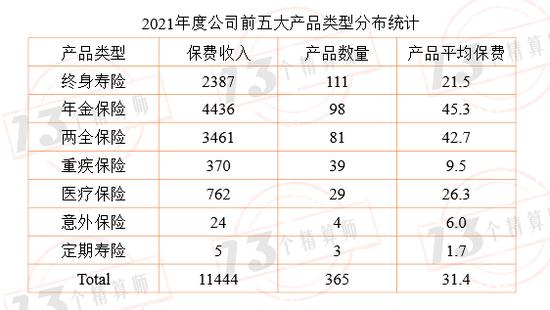 2021年度寿险公司产品观察：百亿大单品共有33款，主要是年金和分红型两全，其次是终身寿险，难觅重疾！