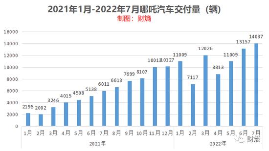 360公司放弃增资哪吒汽车背后：号称有200亿资金，但去年年报显示只有40亿