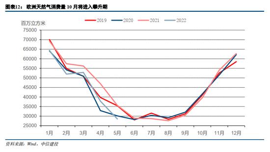 中信建投：欧洲能源危机，有哪些投资机会？