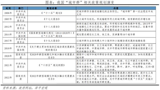 任泽平发布2022中国城市群发展潜力排名：长三角、珠三角、京津冀居前三