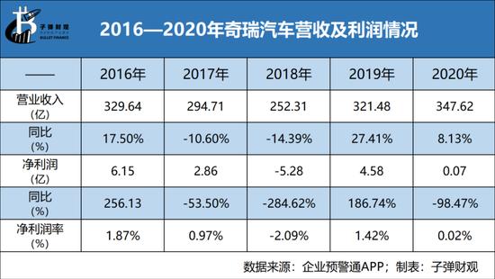 奇瑞吹响上市冲锋号，但错失了一个时代