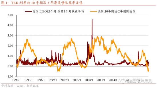 招商宏观张静静:海外距离流动性危机有多远？