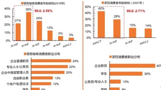 来源:平安证券《新消费研究之咖啡系列报告》