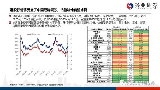 兴证张忆东2023年春季策略：乱中取胜，危中有机，港股估值洼地有望修复