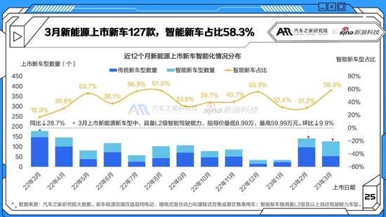 新能源汽车智能化进程复苏 3月智能电动车报告