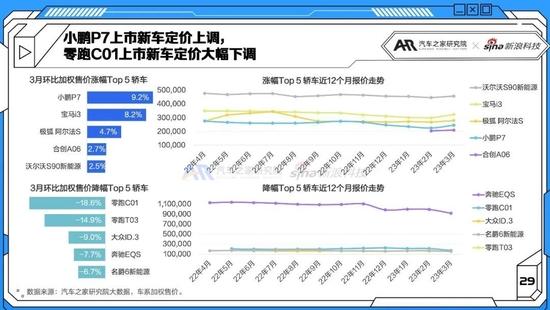 新能源汽车智能化进程复苏 3月智能电动车报告